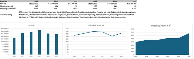 Tabelle Umsatz, Mitarbeiter, Fertigungsfläche